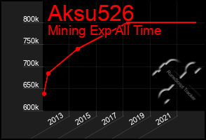 Total Graph of Aksu526