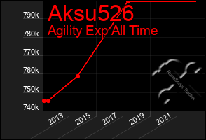 Total Graph of Aksu526