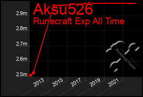 Total Graph of Aksu526