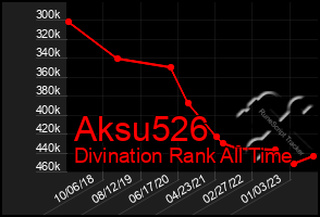 Total Graph of Aksu526