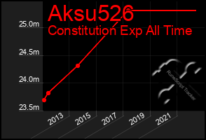 Total Graph of Aksu526