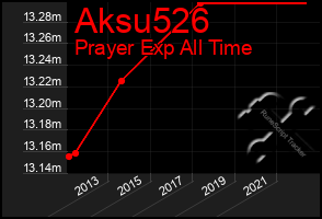 Total Graph of Aksu526