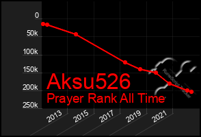 Total Graph of Aksu526