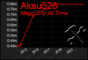 Total Graph of Aksu526