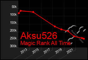 Total Graph of Aksu526