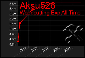 Total Graph of Aksu526