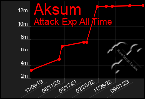 Total Graph of Aksum