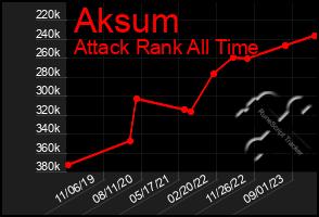 Total Graph of Aksum