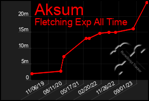 Total Graph of Aksum