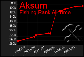 Total Graph of Aksum