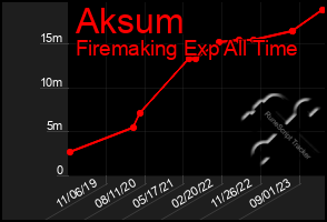 Total Graph of Aksum