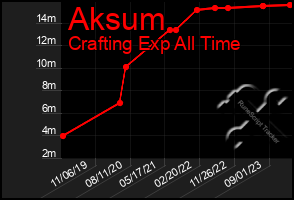 Total Graph of Aksum