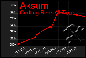 Total Graph of Aksum