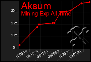 Total Graph of Aksum