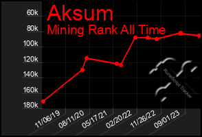 Total Graph of Aksum