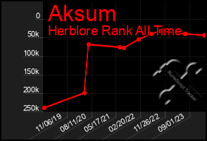 Total Graph of Aksum