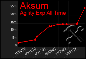 Total Graph of Aksum