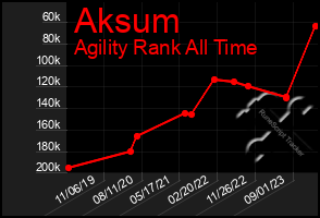 Total Graph of Aksum