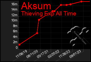 Total Graph of Aksum