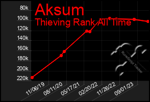 Total Graph of Aksum