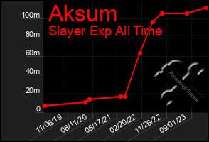 Total Graph of Aksum