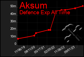 Total Graph of Aksum