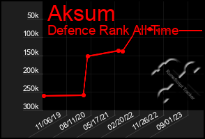 Total Graph of Aksum