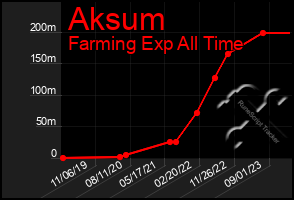 Total Graph of Aksum