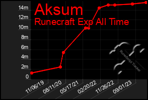 Total Graph of Aksum