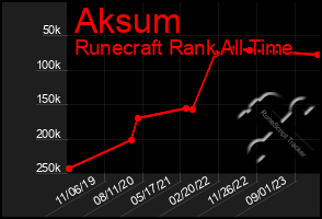 Total Graph of Aksum