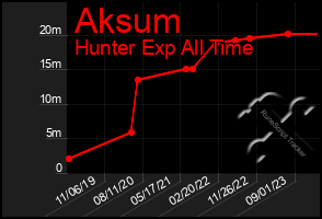 Total Graph of Aksum