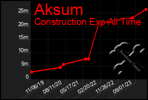 Total Graph of Aksum