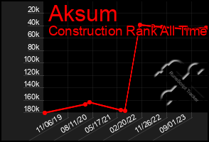 Total Graph of Aksum