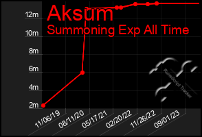 Total Graph of Aksum