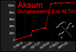 Total Graph of Aksum