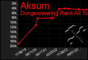 Total Graph of Aksum