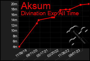 Total Graph of Aksum