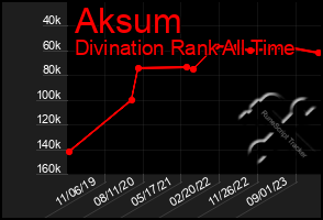 Total Graph of Aksum