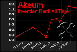 Total Graph of Aksum