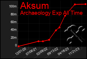 Total Graph of Aksum