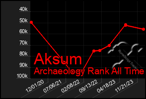 Total Graph of Aksum