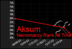 Total Graph of Aksum