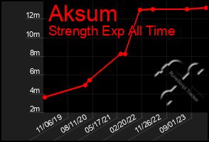 Total Graph of Aksum