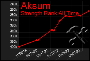 Total Graph of Aksum