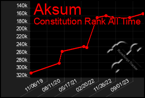 Total Graph of Aksum