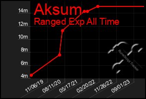 Total Graph of Aksum