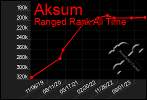 Total Graph of Aksum