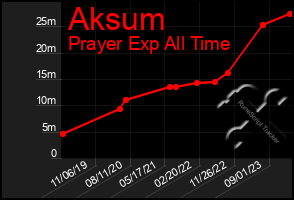 Total Graph of Aksum