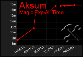 Total Graph of Aksum