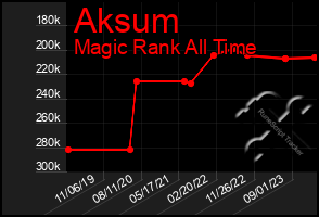 Total Graph of Aksum